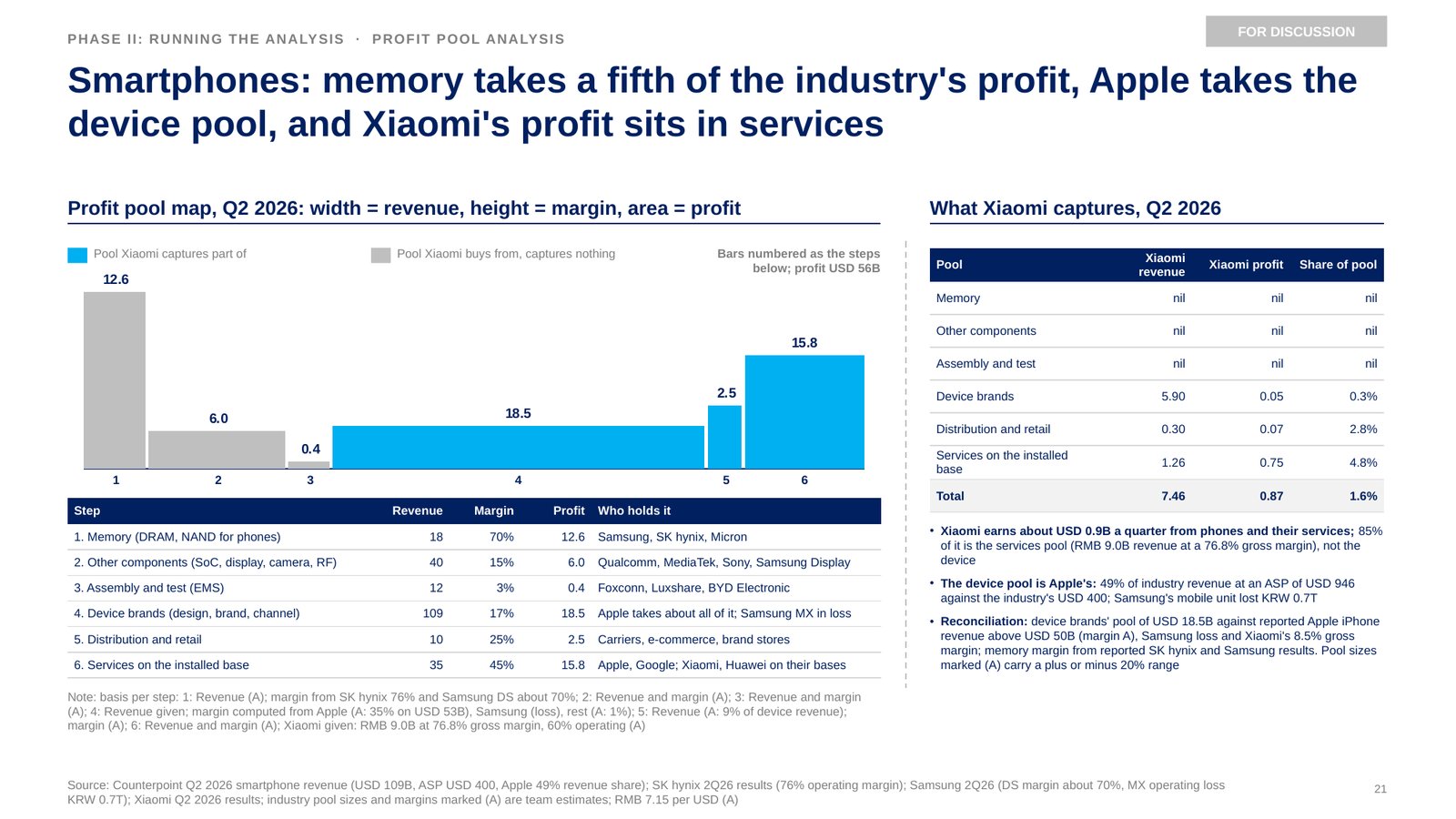 Skill 7, Profit pool analysis. Where the industry's profit sits along the value chain, and what Xiaomi captures of it.