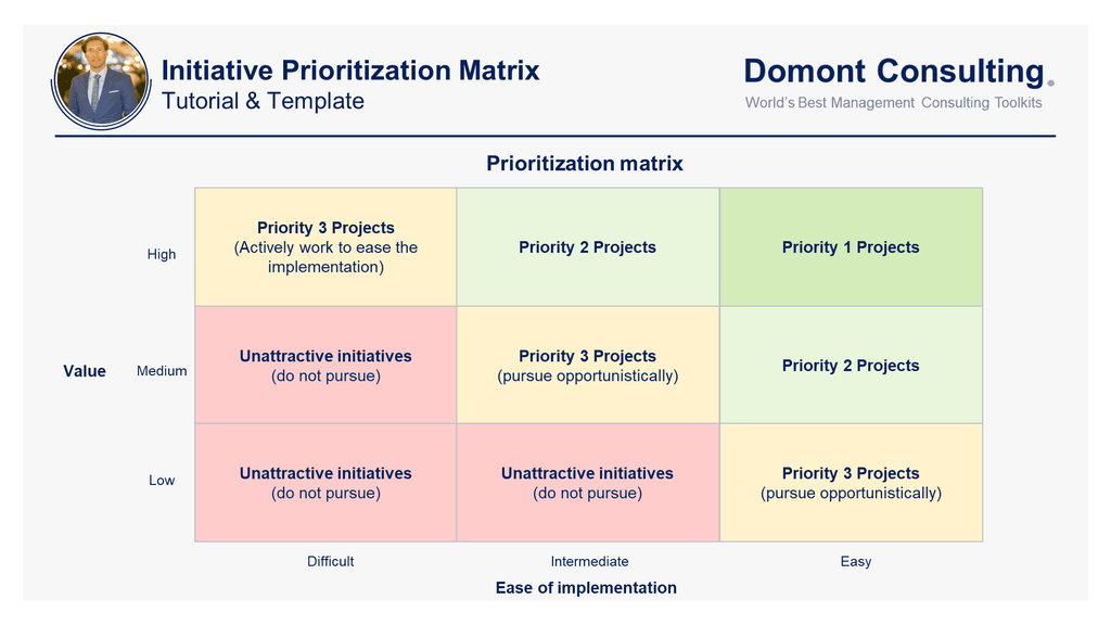 How To Prioritize Your Company's Projects Initiative Prioritization Matrix in PPT | Domont Consulting