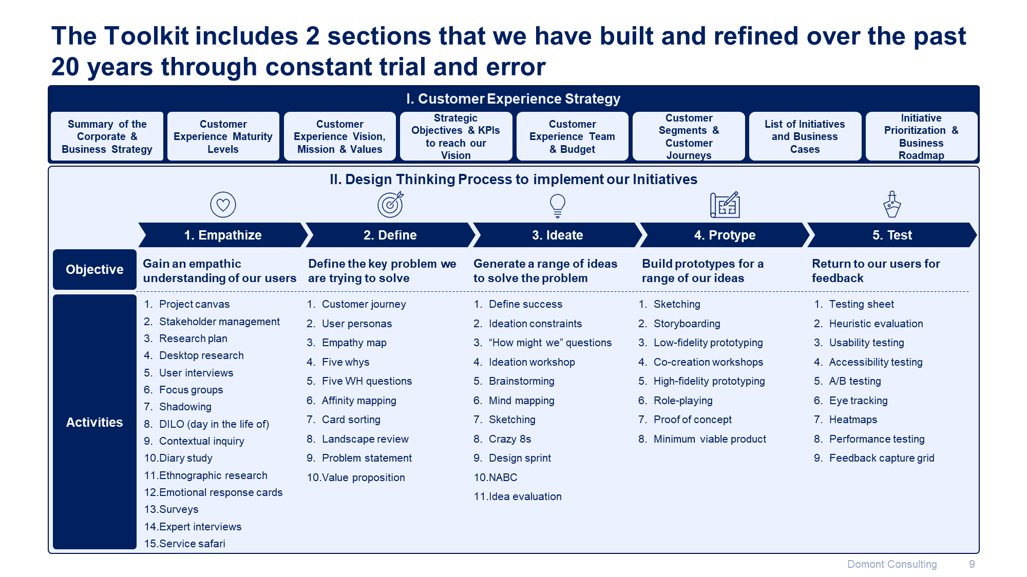 Customer Experience Strategy & Design Thinking Toolkit