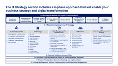 Digital Transformation and IT Strategy Toolkit-Domont Consulting