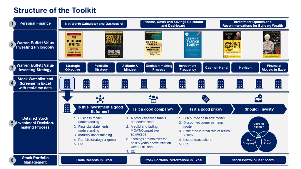 Personal Finance & Warren Buffett Investing Strategy Toolkit