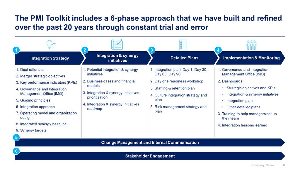 Post Merger Integration Toolkit-Domont Consulting