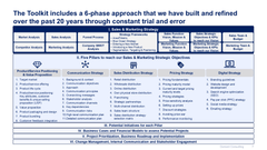 Sales, Marketing, Pricing & Communication Strategy Toolkit