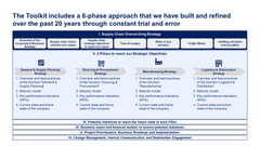 Supply Chain Strategy Toolkit-Domont Consulting
