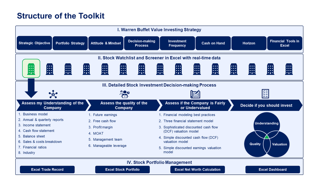 Warren Buffet Value Investing Strategy Toolkit