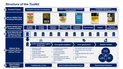 Personal Finance & Warren Buffett Investing Strategy Toolkit