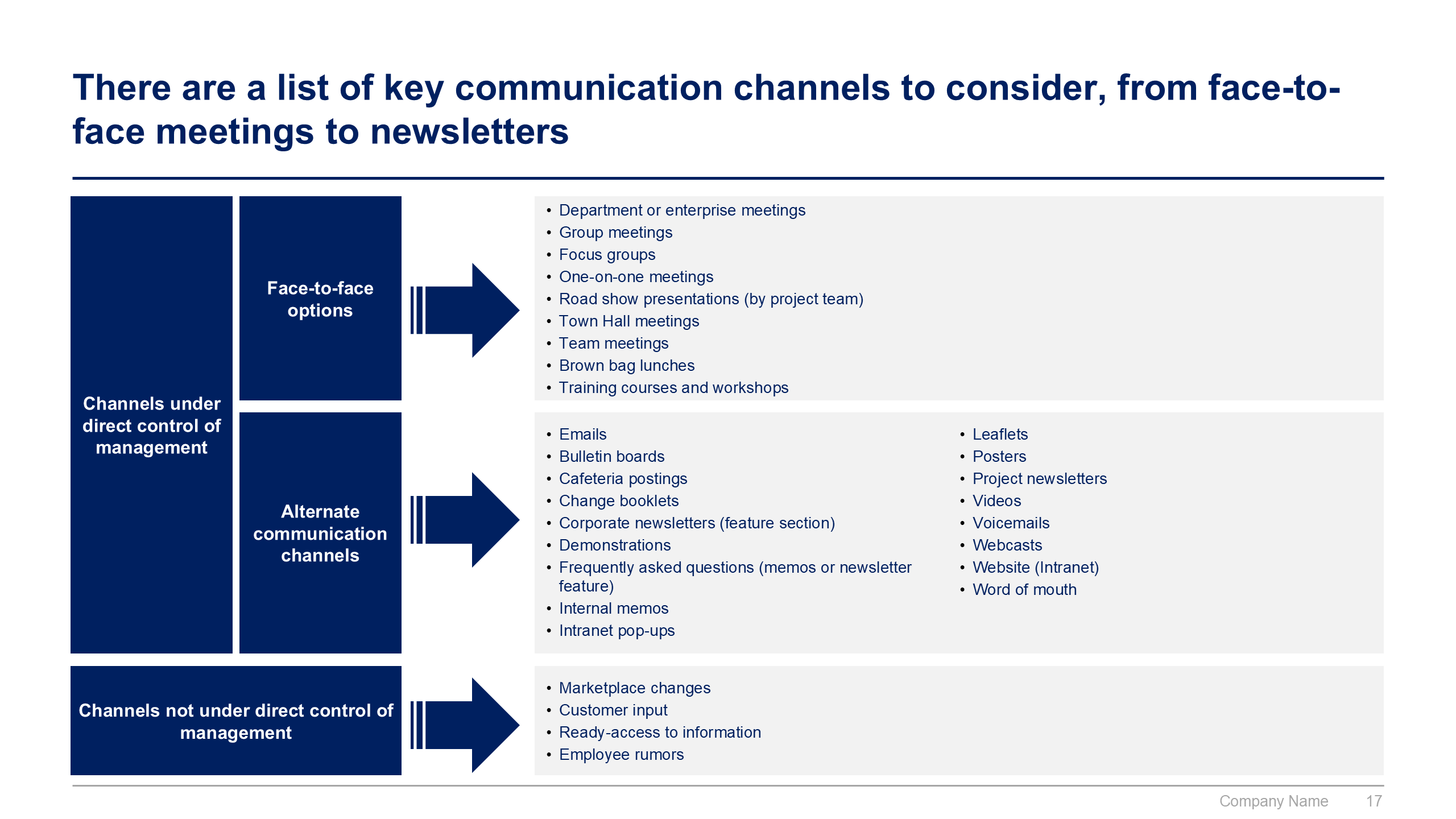 PowerPoint slide: the communication channels to consider, from face-to-face meetings to newsletters