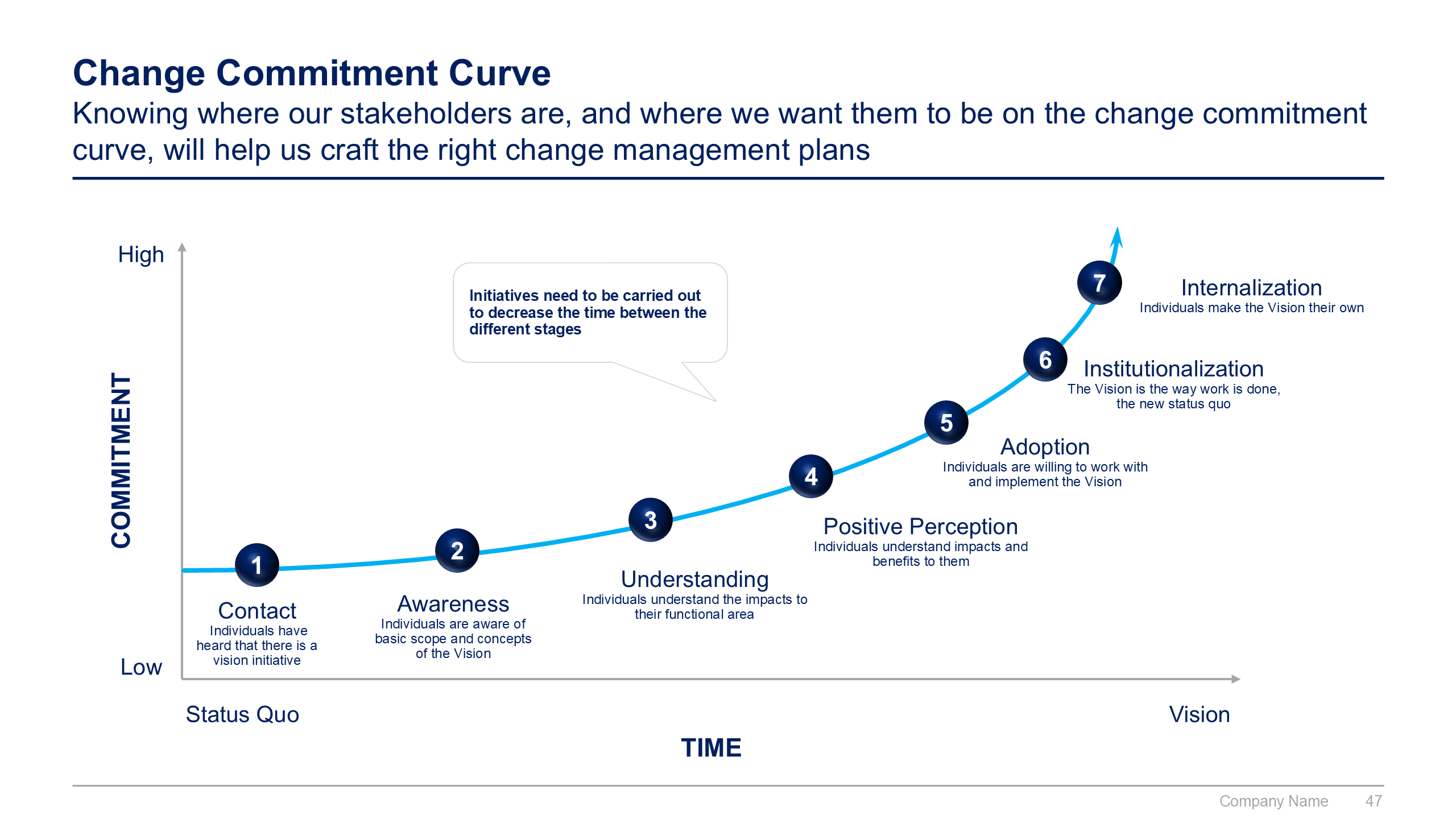 PowerPoint slide: the change commitment curve, from contact and awareness to internalization