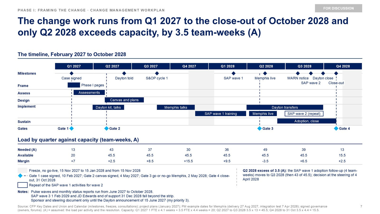 Skill 5, Change management workplan. Northwind Foods' change work from Q1 2027 to the close-out of October 2028 on one timeline: milestones, phases, gates and freezes, with the load by quarter against the team's capacity under the chart.