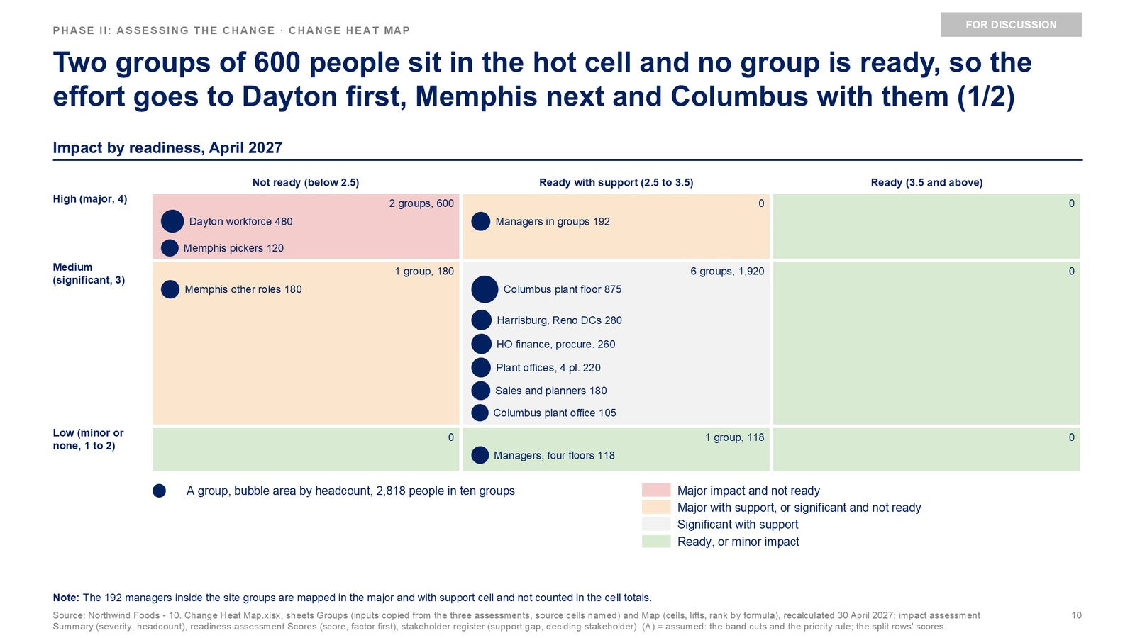 Skill 10, Change heat map. The eight impacted groups placed by impact and readiness, each bubble sized by headcount, so the sponsor sees at a glance that two groups of 600 people sit in the hot cell and where the effort goes first.