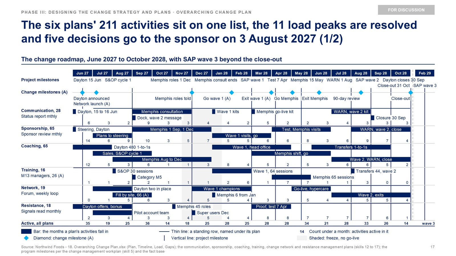 Skill 18, Overarching change plan. The 211 activities of the six plans on one roadmap, plan by plan, against the SAP waves and the go-lives, with the load peaks resolved and the five decisions that go to the sponsor.
