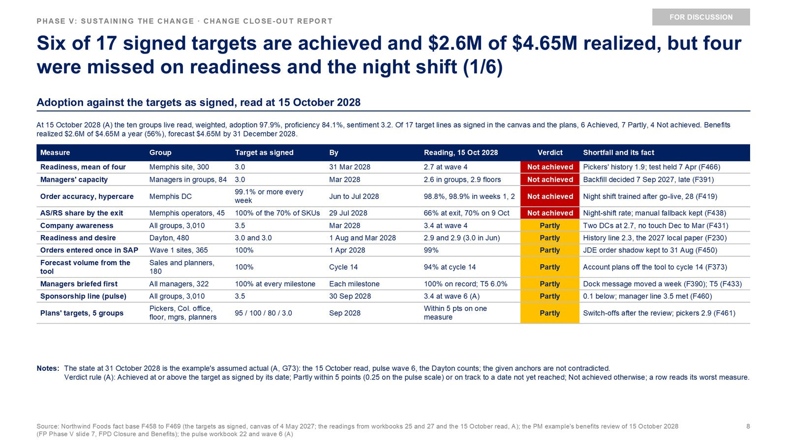Skill 28, Change close-out report. The 17 signed targets of the change against what was achieved, the benefits realized against the plan, and the four targets missed with the reasons, for the sponsor to sign.
