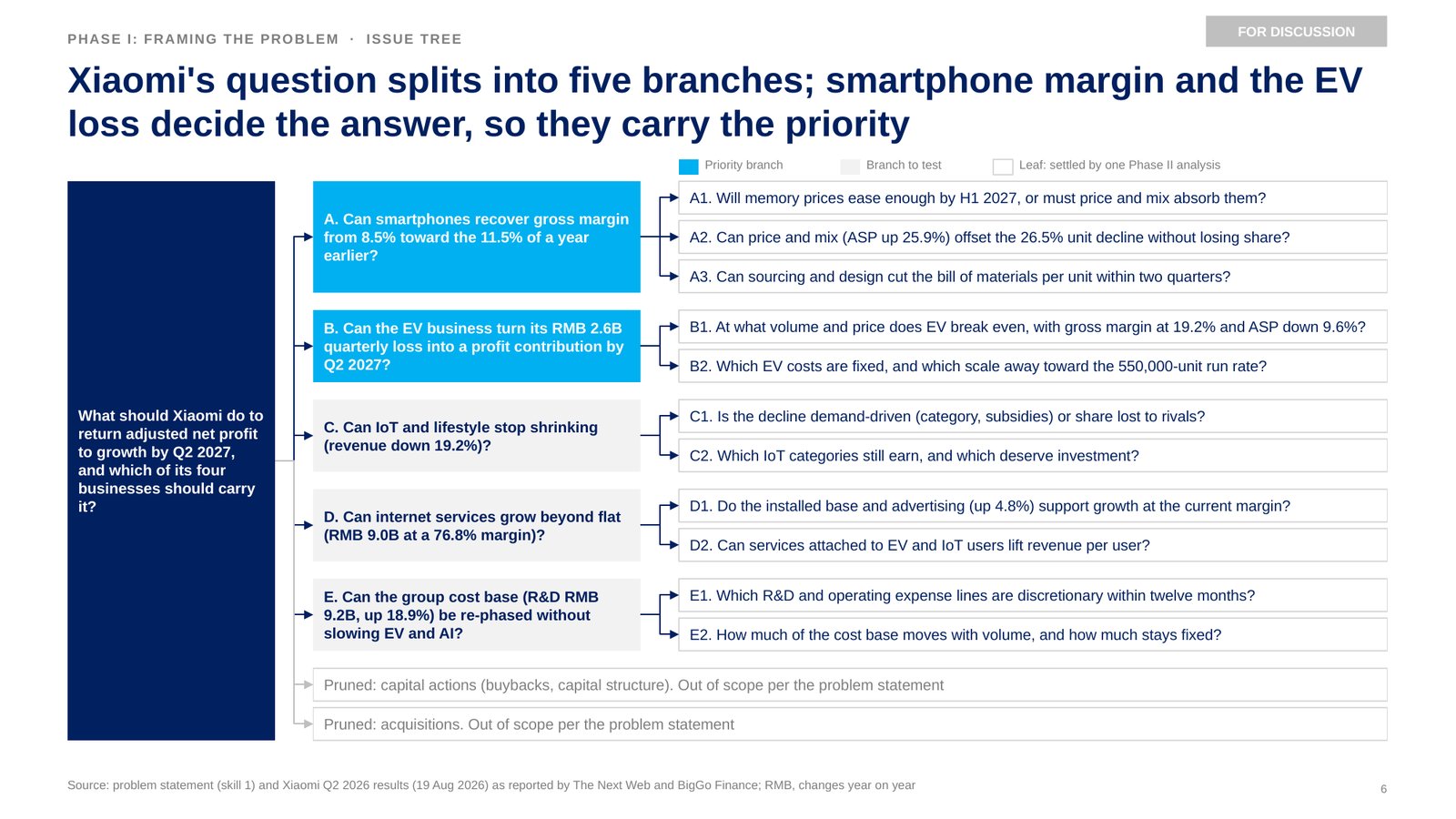 Skill 2, Issue tree. Xiaomi's question split into five branches, with the two that decide the answer marked as priority.