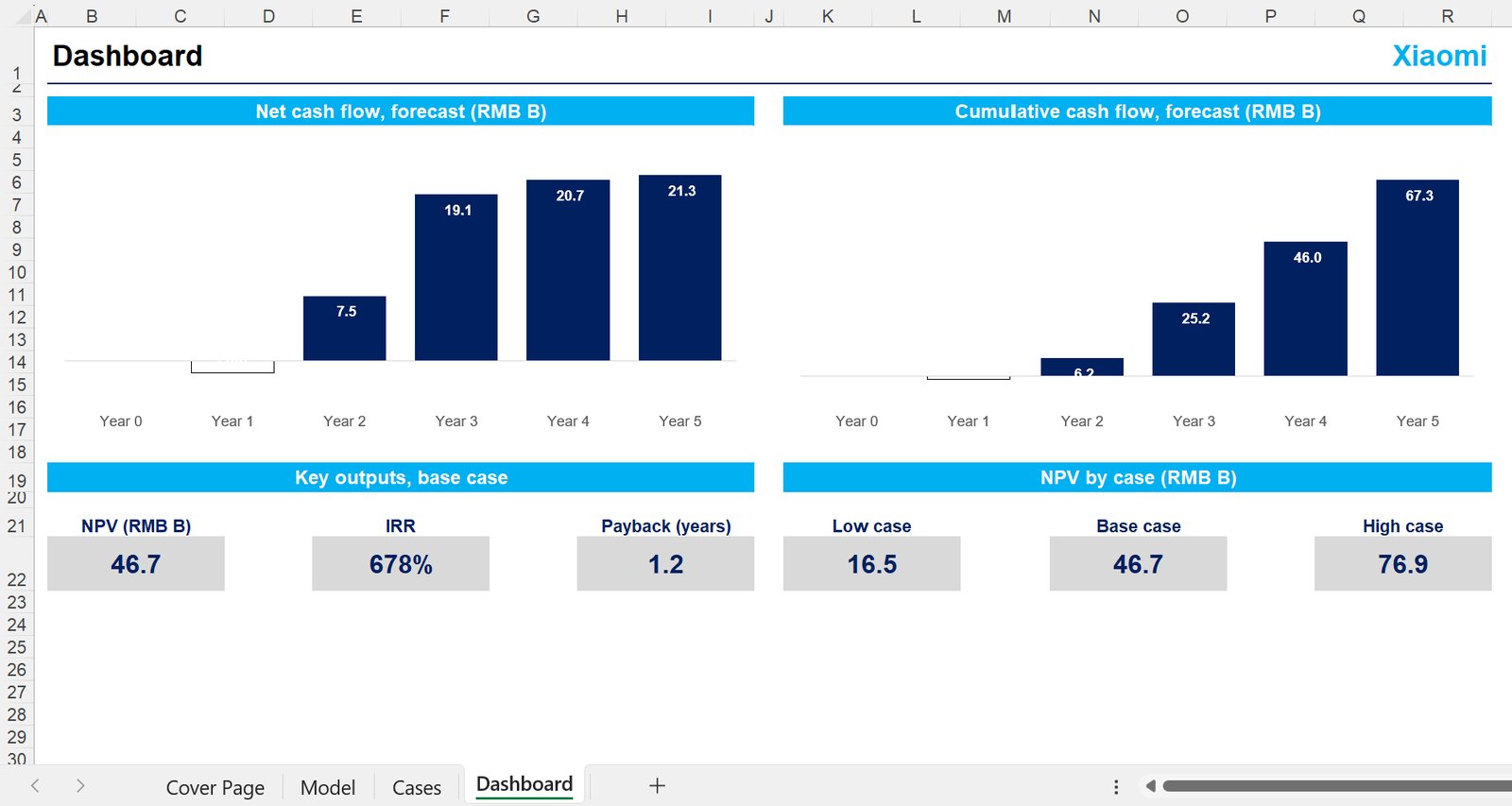 Skill 15, Business case model. The Excel dashboard: net cash flow and cumulative cash flow, NPV, IRR and payback across three cases.