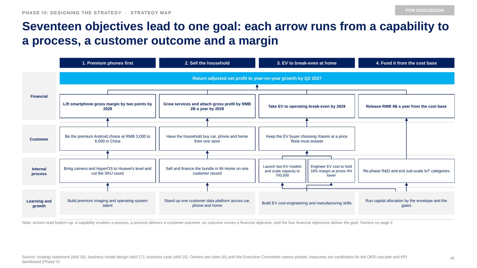 Skill 18, Strategy map. Seventeen objectives across four perspectives, every arrow leading to the financial goal.