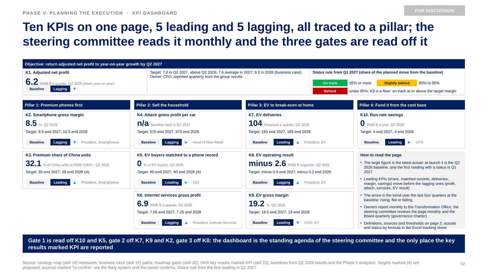 Skill 21, KPI dashboard. Ten KPIs on one page, five leading and five lagging, each traced to a pillar.