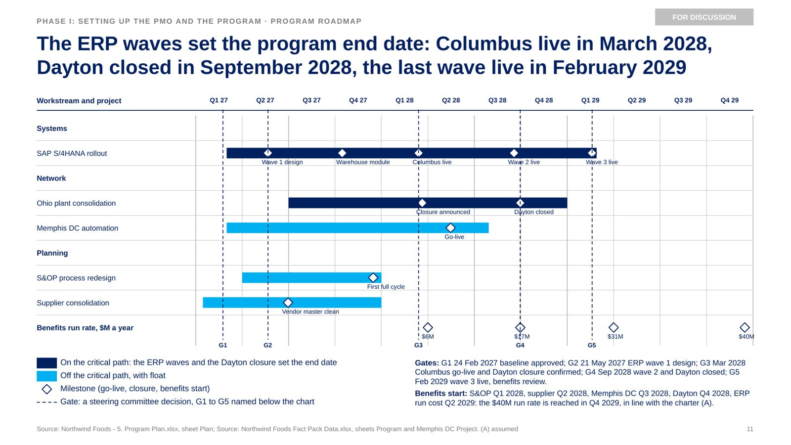 Skill 5, Program roadmap. Northwind Foods' five projects on one timeline, with the critical path through the ERP waves, the milestones, the five gates and the benefits run rate under the chart.