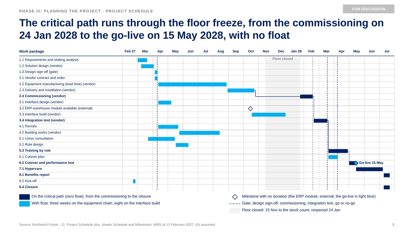 Skill 11, Project schedule. The Gantt chart of the Memphis DC automation project, with the critical path from the commissioning to the go-live, the floats, the milestones and the gates.