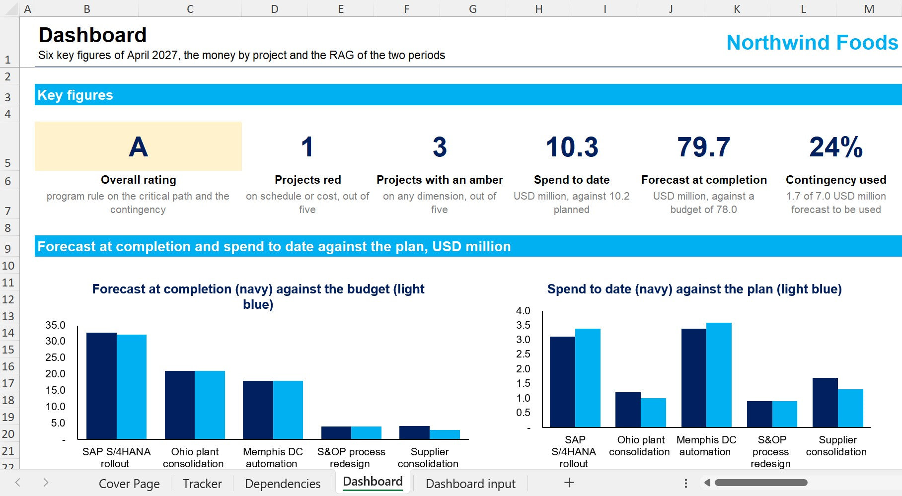 Skill 19, Program dashboard. The program on one page: overall status, spend to date, forecast at completion, contingency used, the five projects with their RAG ratings, the cross-project dependencies and the two projects that need the committee's attention.