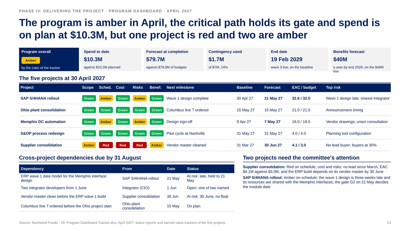 Skill 23, Benefits realization report. The four benefits of the Memphis DC automation project against their targets, the totals realized and forecast against the business case, and the corrective actions with their owners and dates.