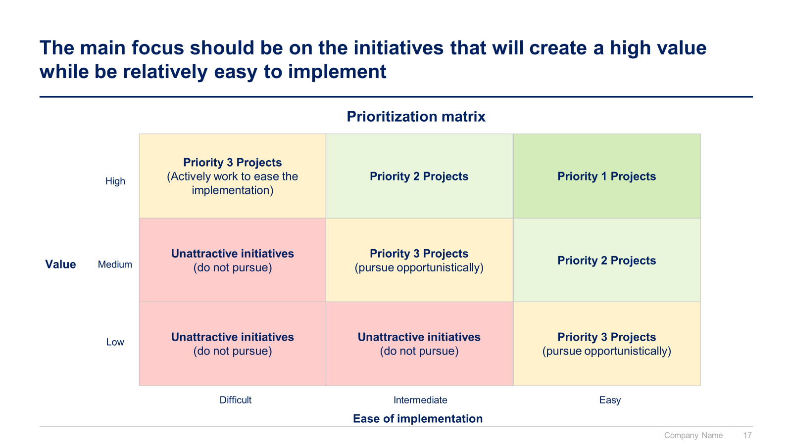 PowerPoint slide: project prioritization matrix, value against ease of implementation