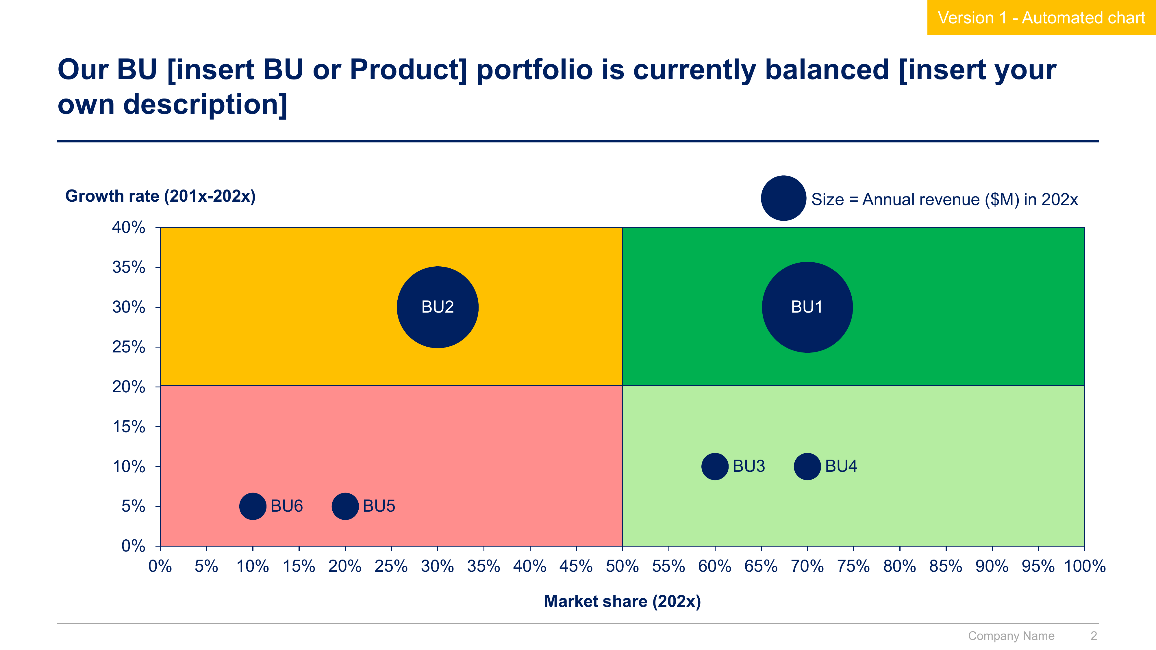 PowerPoint slide: BU portfolio matrix, growth rate against market share