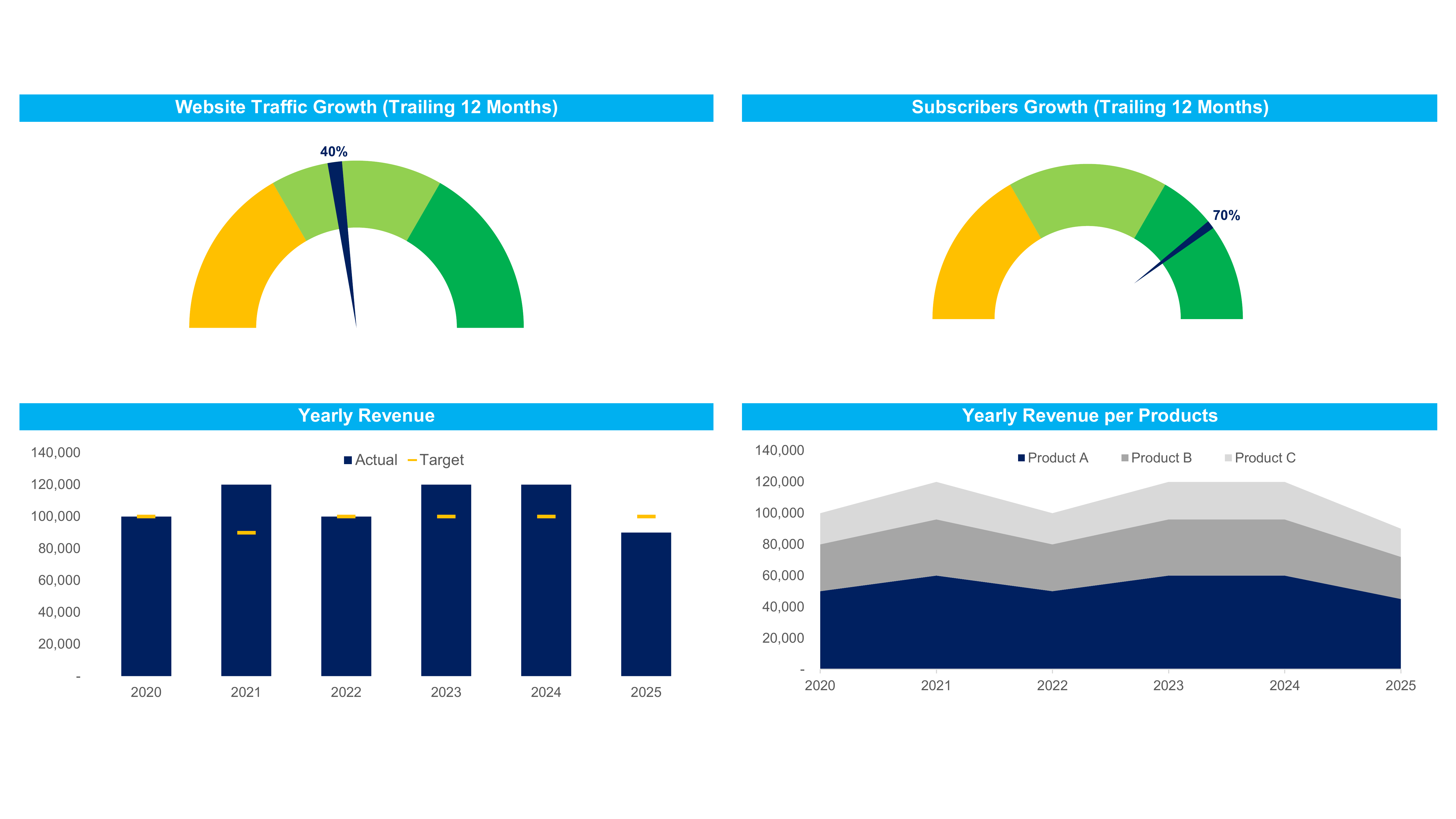 Excel dashboard: website traffic and subscriber growth gauges, yearly revenue